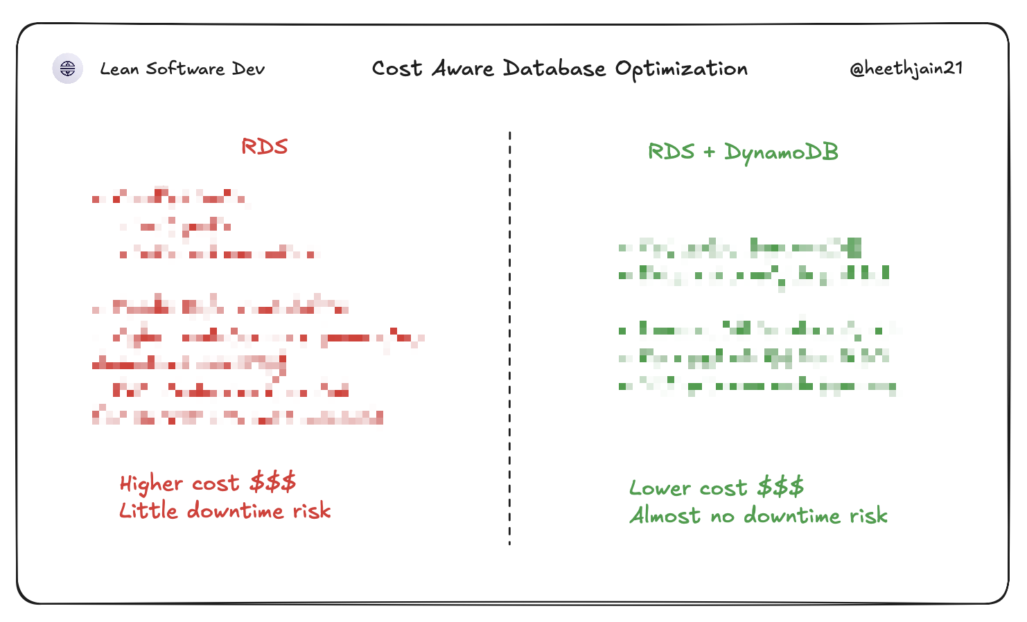 Cost-Aware Hybrid Data Layer on AWS
