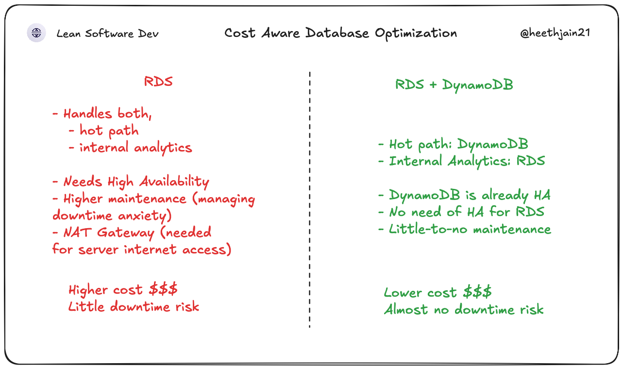 Cost-Aware Hybrid Data Layer on AWS